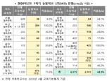 1학기 전국 2731개 초등학교서 늘봄 운영…부산·전남은 100%