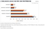 “악 소리 나는 월세” 서울 아파트 월세거래 3분의1 100만원 넘는다