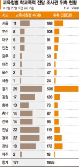 학폭 전담조사관 도입… 교사 짐 덜까 '기대 반 걱정 반'