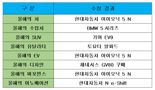 기자들이 픽한 '올해의 차'...고성능 전기차 아이오닉5 N