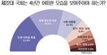 국민·기업들 "22대 국회, 민생과 경제 재건 올인해야"