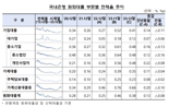 12월말 은행 연체율 0.08%p 하락..."신규연체율 전년比 높아 유의해야"