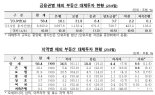 금융회사 해외 부동산 투자 손실 3조원대...금감원 "영향 제한적" 강조