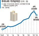 가구 순자산 3억9천만원 "집값 하락 영향"... 상대적 빈곤율 14.9% "양극화 고착 우려"