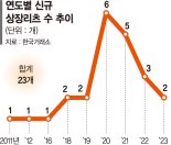 부동산 침체에 10개월째 리츠 상장 0