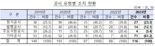 “몰랐어도 용서는 없다”···공시위반 비상장사들 대거 적발