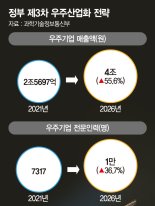 [단독] 3년내 매출 4兆로…민간 주도 우주경제 연다 [뉴스페이스 시대 마중물 만든다]