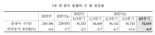 작년 4분기 합계출산율 0.65명 '역대 최저'…서울은 0.51명