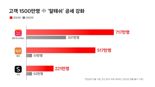 '사상 첫 연간흑자' 쿠팡, 중국 '알테쉬' 거센 공습 막아낼 수 있을까