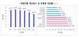 국민 경제 이해력 평균 58.7점...금리 등 금융분야 취약