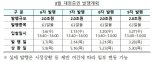 기재부, 3월 재정증권 8조원 발행