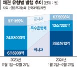 [fn마켓워치] 공사채·특은채 발행 줄면서 저신용 기업도 자금 조달 '숨통'