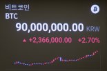 9000만원 터치한 비트코인, 1억 향해 '탐욕의 랠리'
