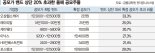 IPO 과열로 새내기주 공모가 줄줄이 밴드 상단 뚫었다