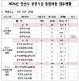 안산시, 첫 공공기관 통합채용 경쟁률 '19.26대 1' 기록