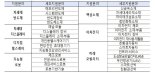 정부, 해외 우수 연구기관 공동연구자에 258억 지원