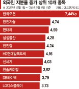 코스피200 80% 외국인 지분율 증가