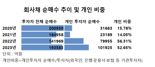 [fn마켓워치] 개인들, 회사채 시장서 '큰 손' 됐다....기관 투자자와 '비등'