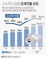 尹정부 '감세·비과세 '방점…고소득자 혜택 집중
