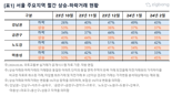 반토막 위기 집값 반전?...서울 아파트 절반 '상승거래'