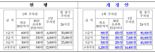 전주에 주차 공간 늘린다…1400억원 투입