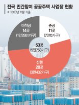 "민참사업 공사비 상승분 공공이 부담"… 최소 50% 제시