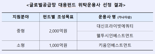 "국내기업 공급망 위기 대응력 강화" 산은 '글로벌공급망 대응펀드' 위탁운용사 3곳 선정