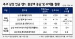 "땡큐 반도체" 삼성운용, 올해 연금 펀드 자금 유입 1위