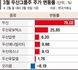 역전 드라마 쓰는 두산… 그룹 시총 2주만에 17% 늘었다