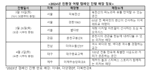 스타벅스 매장 보러 한국 온다..관광공사와 10대 매장 현판식