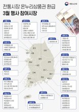 해수장관, 부산 온누리상품권 환급행사 점검 "할인지원 확대"