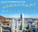 국제금융도시평가서 부산 '27위'… 역대 최고 성적 기록