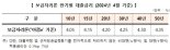 주택금융공사 보금자리론 금리 0.15%p 인하