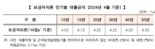 보금자리론 최저금리 3.05%로...4월 금리 0.15%p 인하