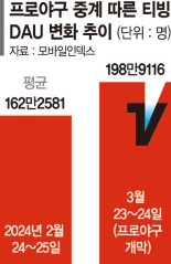 티빙, KBO중계 흥행 기대감 솔솔… 이용자 20%↑