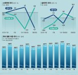 수출 회복에도 내수가 발목… 韓경제 저성장 길어지나[김홍재의 이슈인사이드]