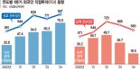 외국인직접투자 신고액 70억달러 돌파 '역대 1분기 최대'