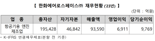 [특징주] ‘인적분할’ 한화에어로스페이스 9%대 하락 마감