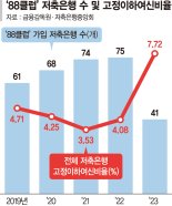 ‘88클럽’ 저축은행 45% 감소에도… 업계 "유동성 충분"