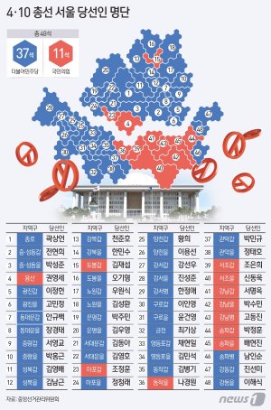 [2024 총선]與, 서울 48석 중 11석 불과...용산 지켰지만 아쉬움