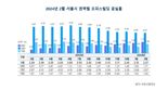 서울 오피스 '공실률' 안정적 흐름...서대문·마포 ‘0%대’