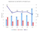 '광주 미세먼지 농도 최근 5년 새 최저 수준'...광주광역시, 미세먼지 계절관리제 성과