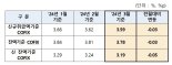 "떨어지는 주담대 변동금리"…3월 기준 코픽스 0.03%p 하락