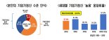 실패 두려움에…국민 10명 중 6명 "내 기업가정신 낮다"