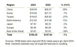 "작년 반도체 장비 지출액 감소…미국·유럽은 증가"