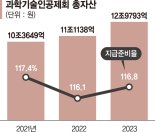 "과학기술인의 버팀목… 자산 13조에 年 1조5천억 투자 가능"[인터뷰]