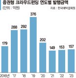 쪼그라든 증권형 크라우드펀딩… 발행금액 3년째 제자리
