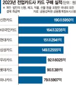 신한카드, 업계 첫 결제액 200조 눈앞… 1위 굳히기 나선다