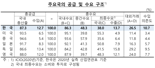 韓경제, 서비스업 확대에 부가가치 상승..."수입의존도는 여전히 높아"