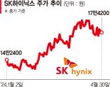 S&P "SK하이닉스, HBM발 실적개선 이어갈 것"